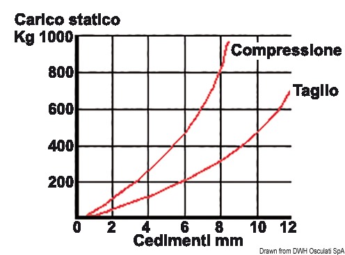 Supporto antivibrante inox 350 kg